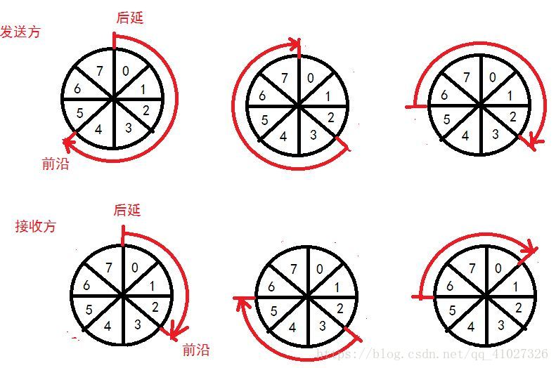 数据链路层: 可靠性传输  六个协议