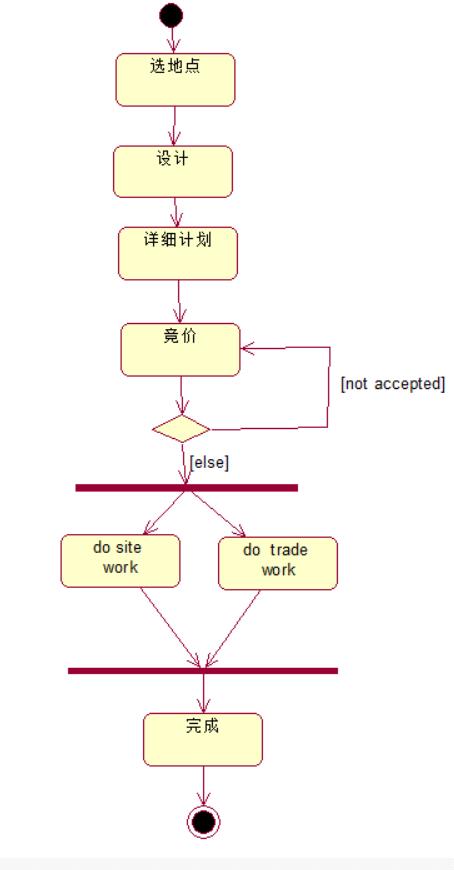 【不专一的开发】UML（二）---行为图（状态图、活动图、序列图、协同图）