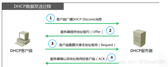 DHCP