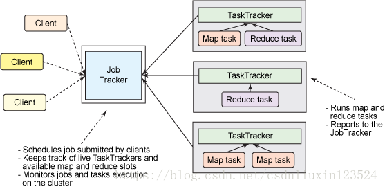 hadoop集群老的资源管理Mrv1与Yarn资源管理器的工作流程和对比