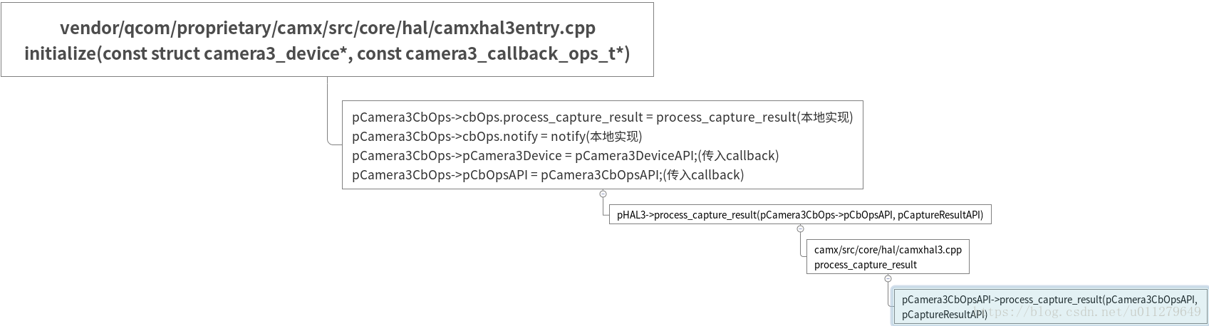 Android Camera Metadataimage从hal到frameworkonresultavailable Csdn博客 1471