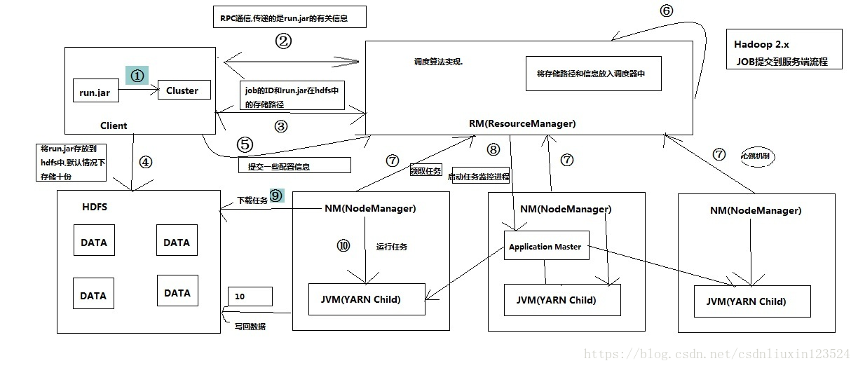 hadoop集群老的资源管理Mrv1与Yarn资源管理器的工作流程和对比