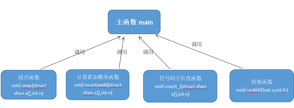 c语言实现香农编码和译码_香农编码码长