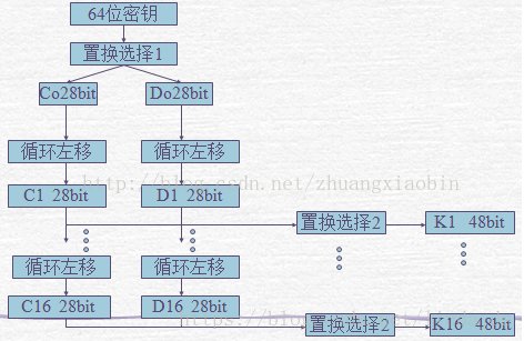 DES子秘钥生成