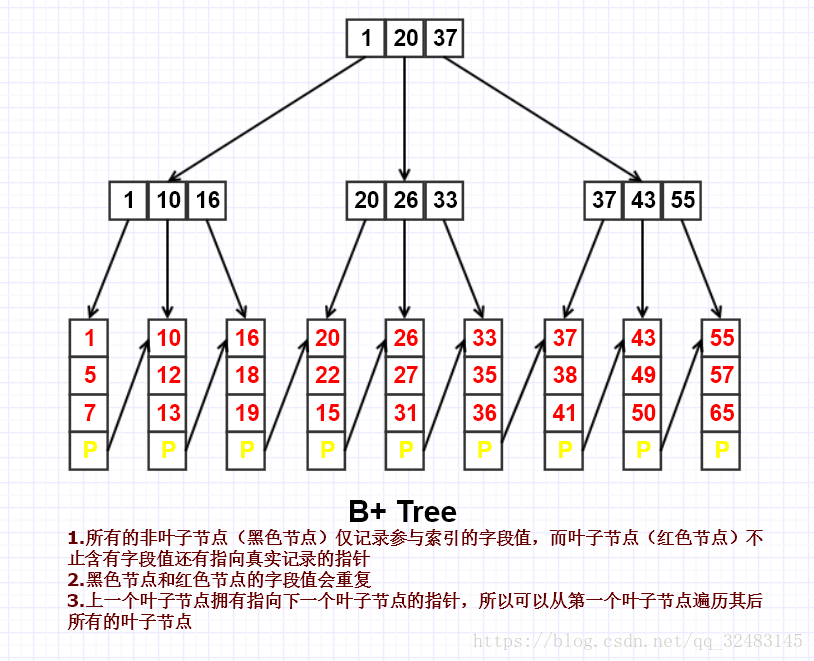 B+ Tree