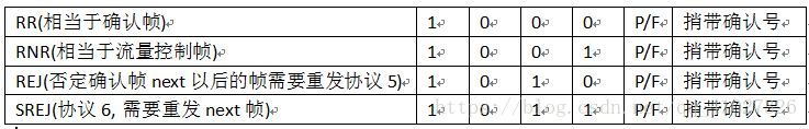 数据链路层: HDLC