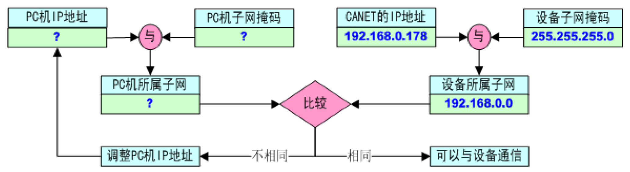 网络通信相关设备介绍——以周立功CAN转网设备为例