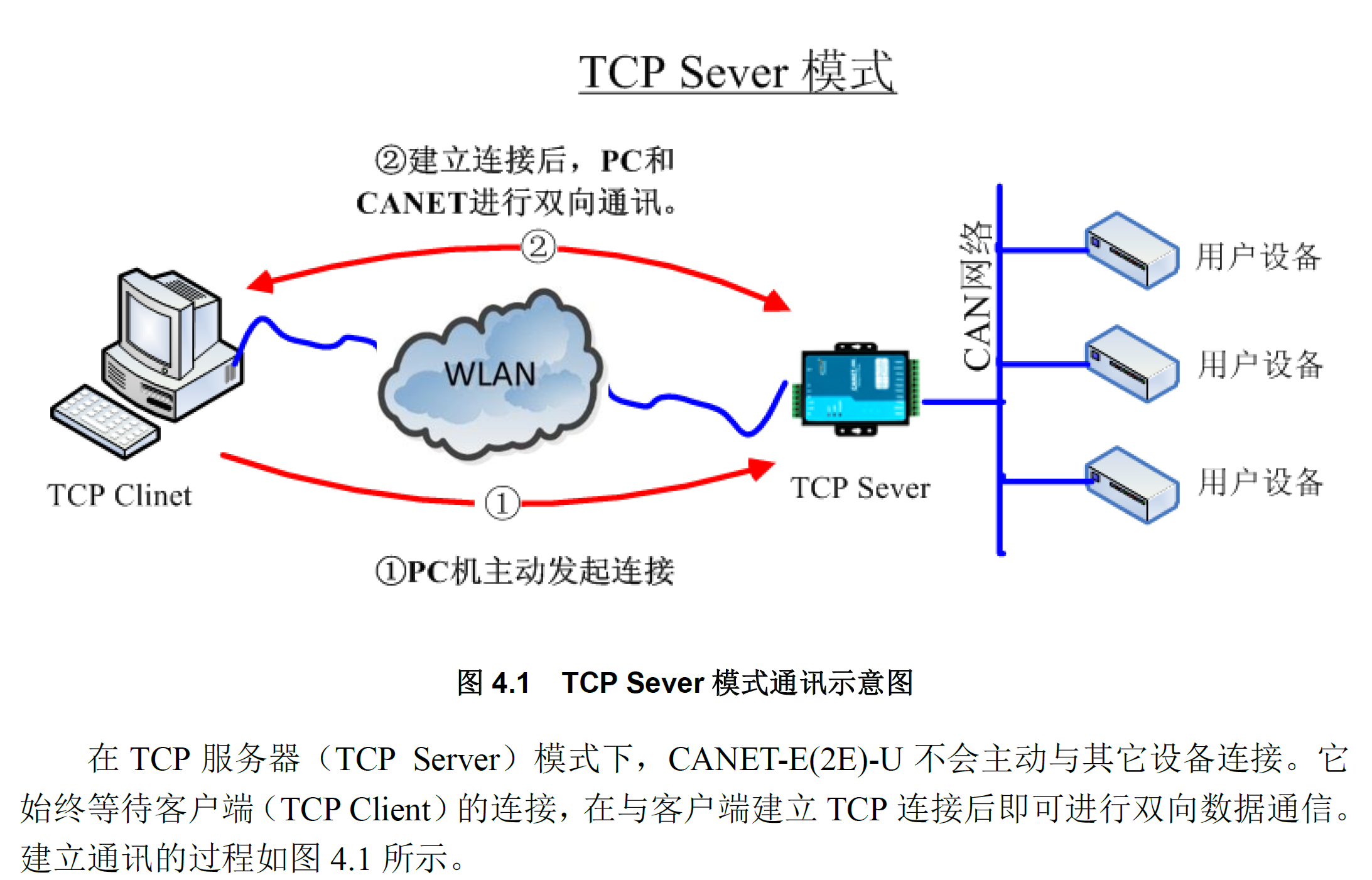 网络通信相关设备介绍——以周立功CAN转网设备为例