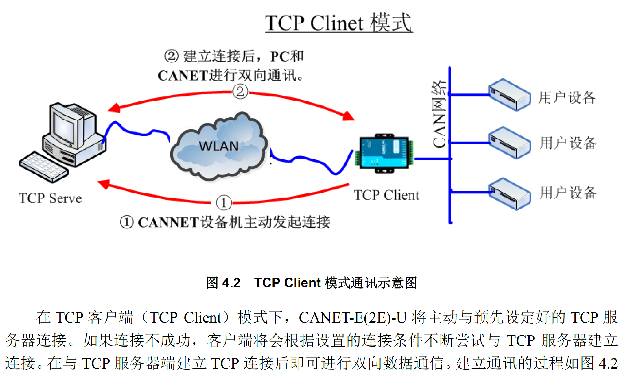 网络通信相关设备介绍——以周立功CAN转网设备为例