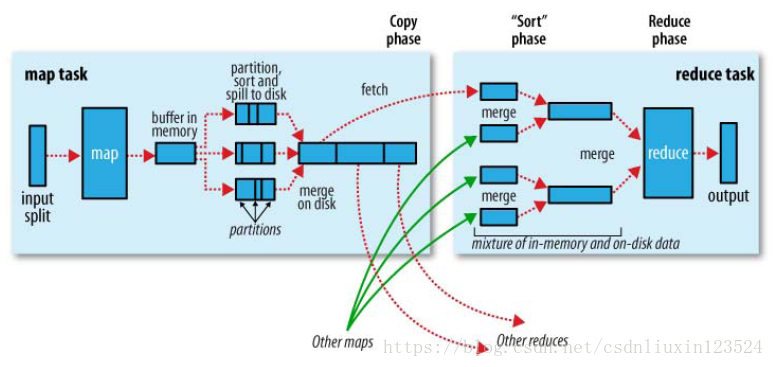 Hadoop-Shuffle洗牌过程，与combine和partition的关系「建议收藏」