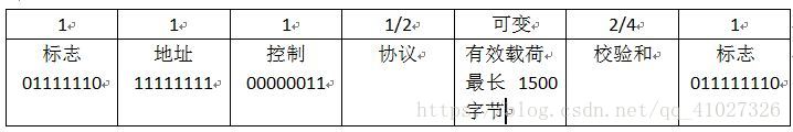 数据链路层:SLIP(串型线路IP)   PPP(点对点协议)