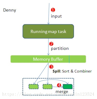 Hadoop-Shuffle洗牌过程，与combine和partition的关系「建议收藏」