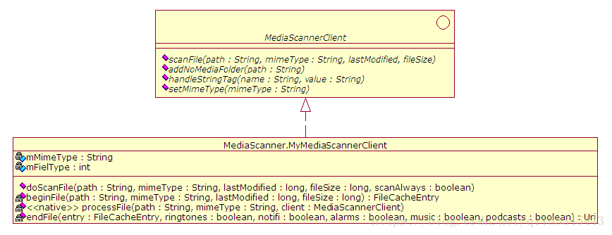 MyMediaScannerClient是MediaScanner的内部类，实现了MediaScannerClient