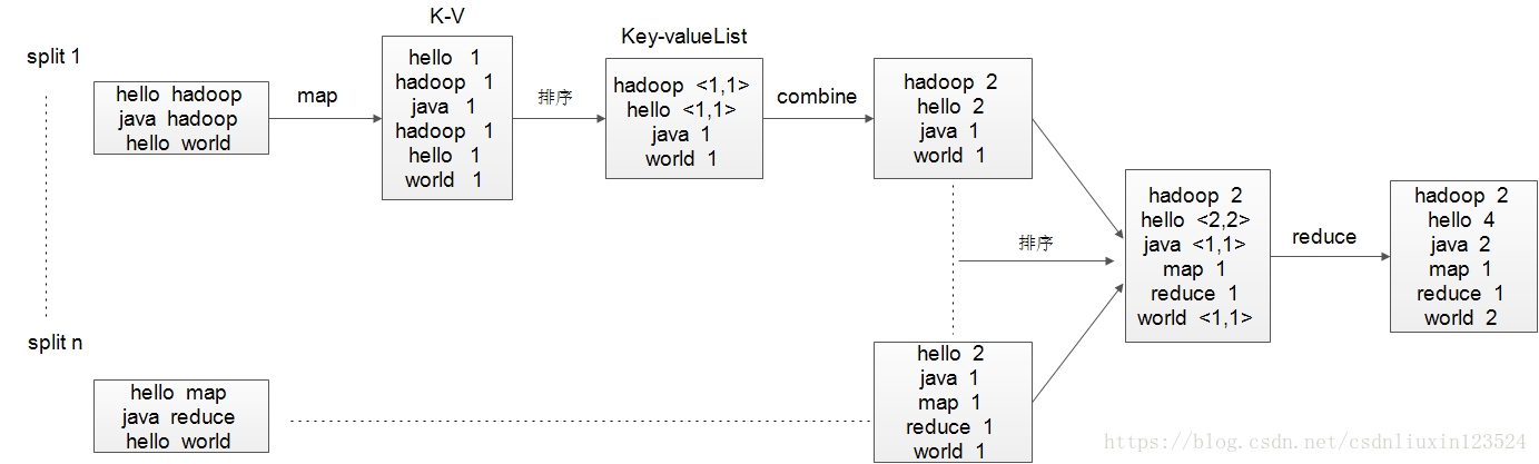 Hadoop-Shuffle洗牌过程，与combine和partition的关系「建议收藏」