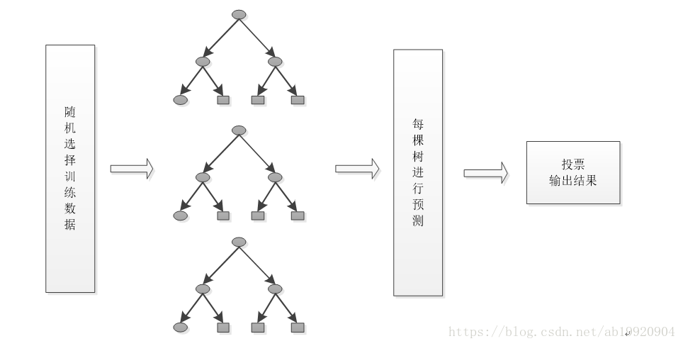 机器学习_第二篇 分类算法（4）_集成学习【bagging（袋装法）】