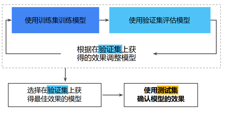加入驗證集后的工作流程