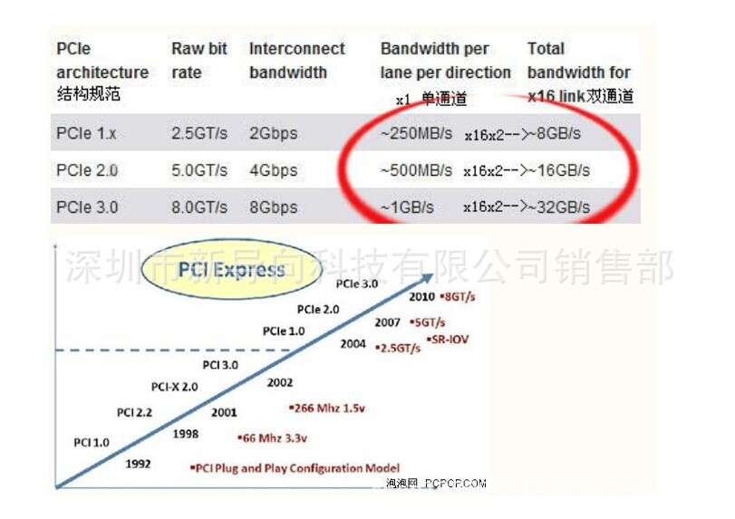 PCIE，USB，SATA速度