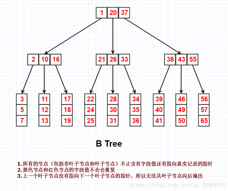 B Tree