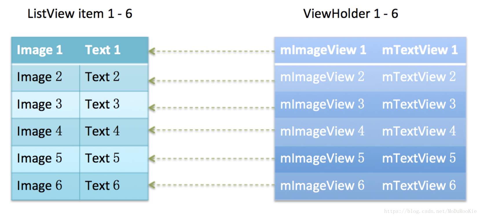 ListView 优化之 ViewHolder 复用机制