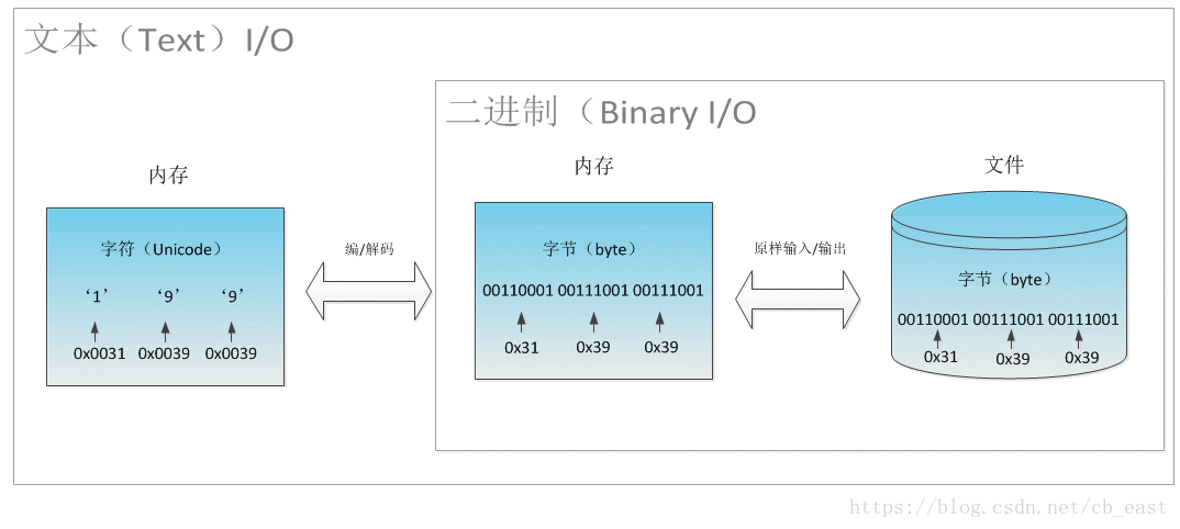 文本/二进制的联系