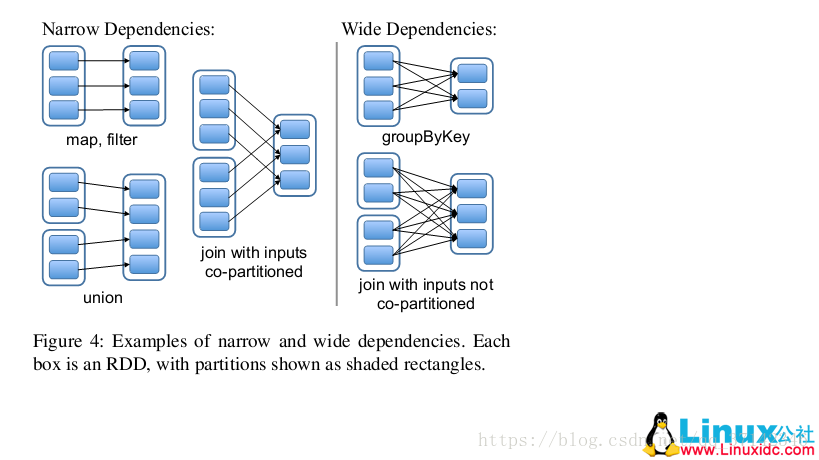 Detailed explanation of Spark RDD core - Code World
