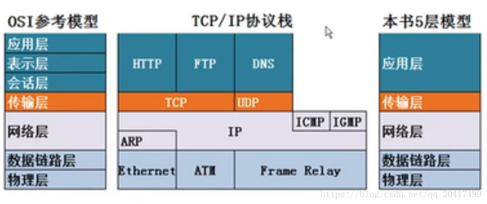 TCP/IP协议和OSI参考模型