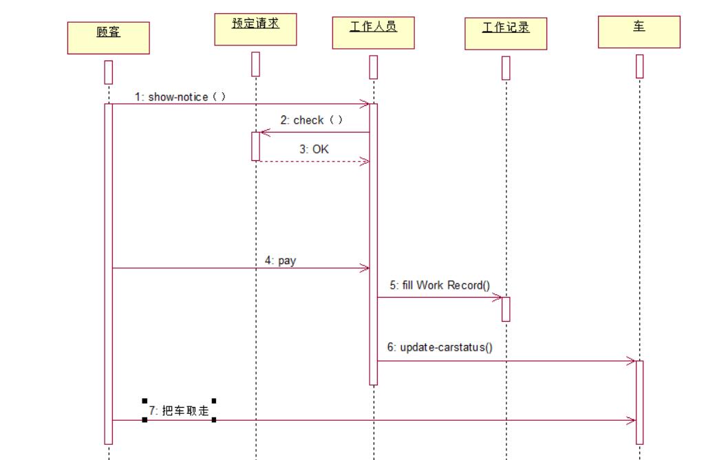 【不专一的开发】UML（二）---行为图（状态图、活动图、序列图、协同图）