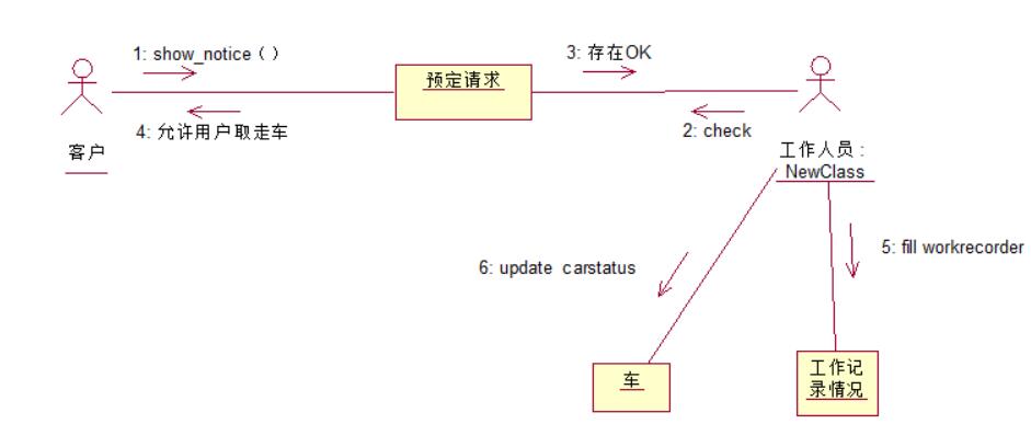 【不专一的开发】UML（二）---行为图（状态图、活动图、序列图、协同图）