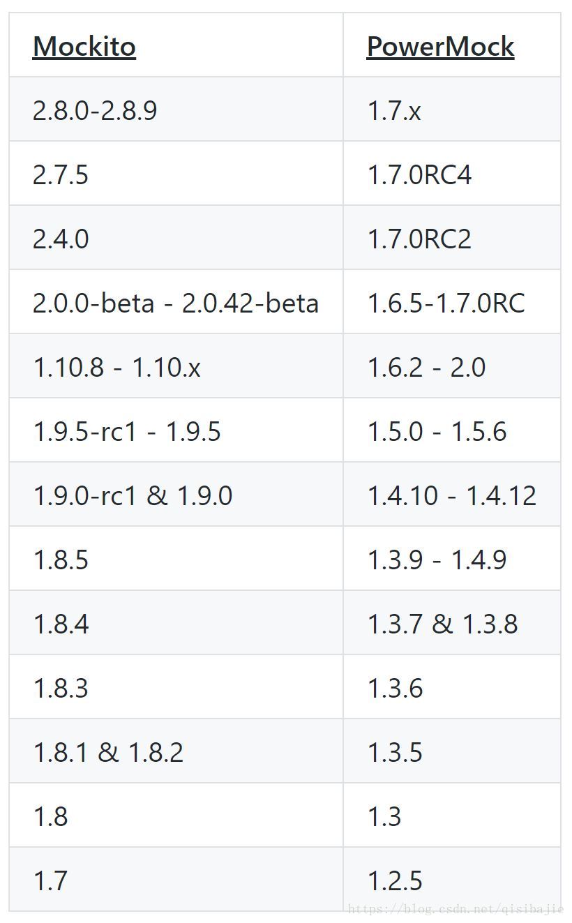 mockito和powermockito的兼容性列表