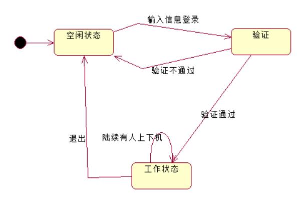 【不专一的开发】UML（二）---行为图（状态图、活动图、序列图、协同图）