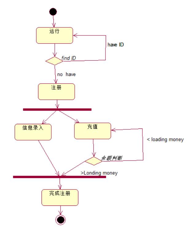 【不专一的开发】UML（二）---行为图（状态图、活动图、序列图、协同图）