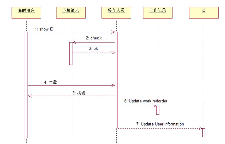 【不专一的开发】UML（二）---行为图（状态图、活动图、序列图、协同图）