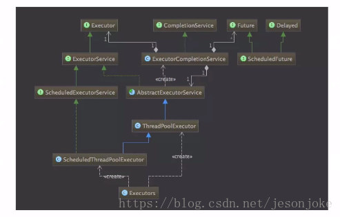 Diagrama de classe de pool de threads