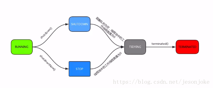 Ciclo de vida do pool de threads