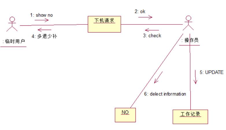 【不专一的开发】UML（二）---行为图（状态图、活动图、序列图、协同图）
