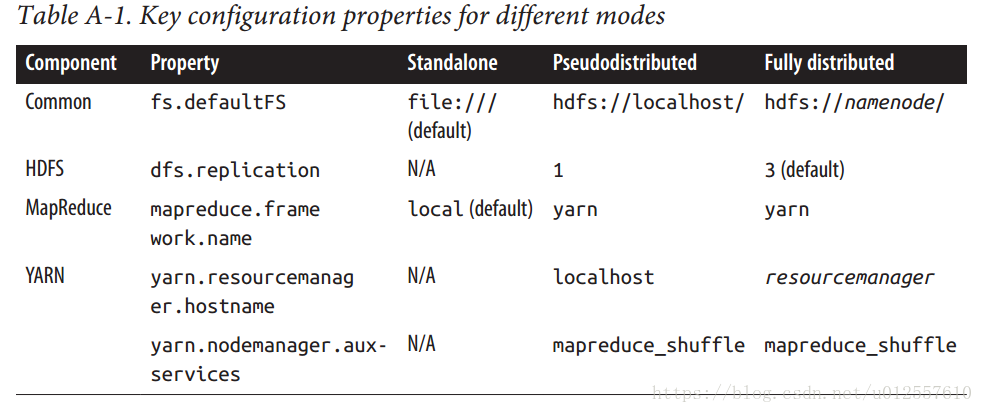 Hadoop不同模式下的配置项