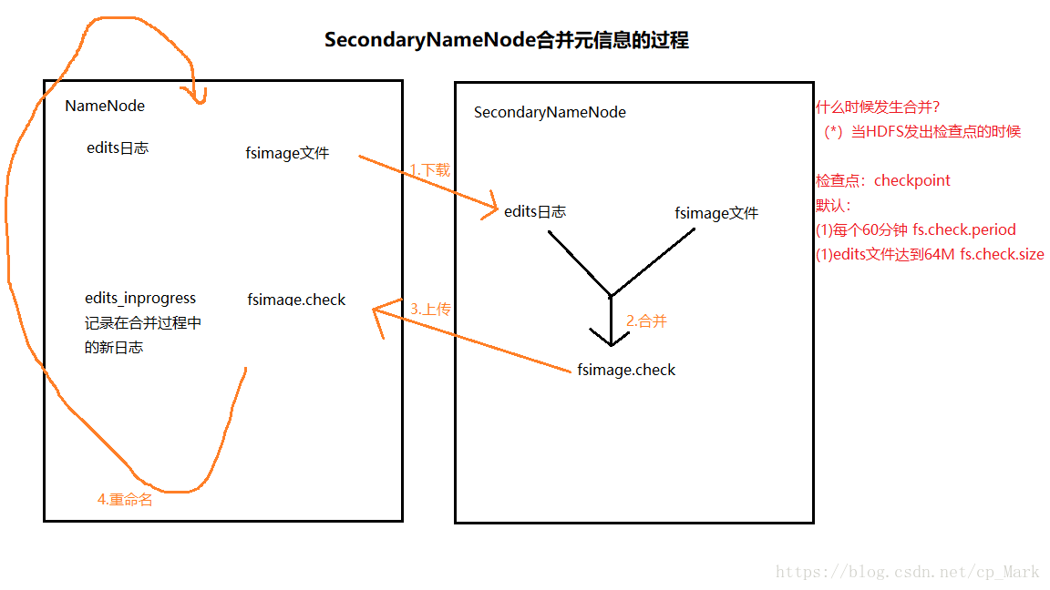 SecondaryNameNode合并元信息过程