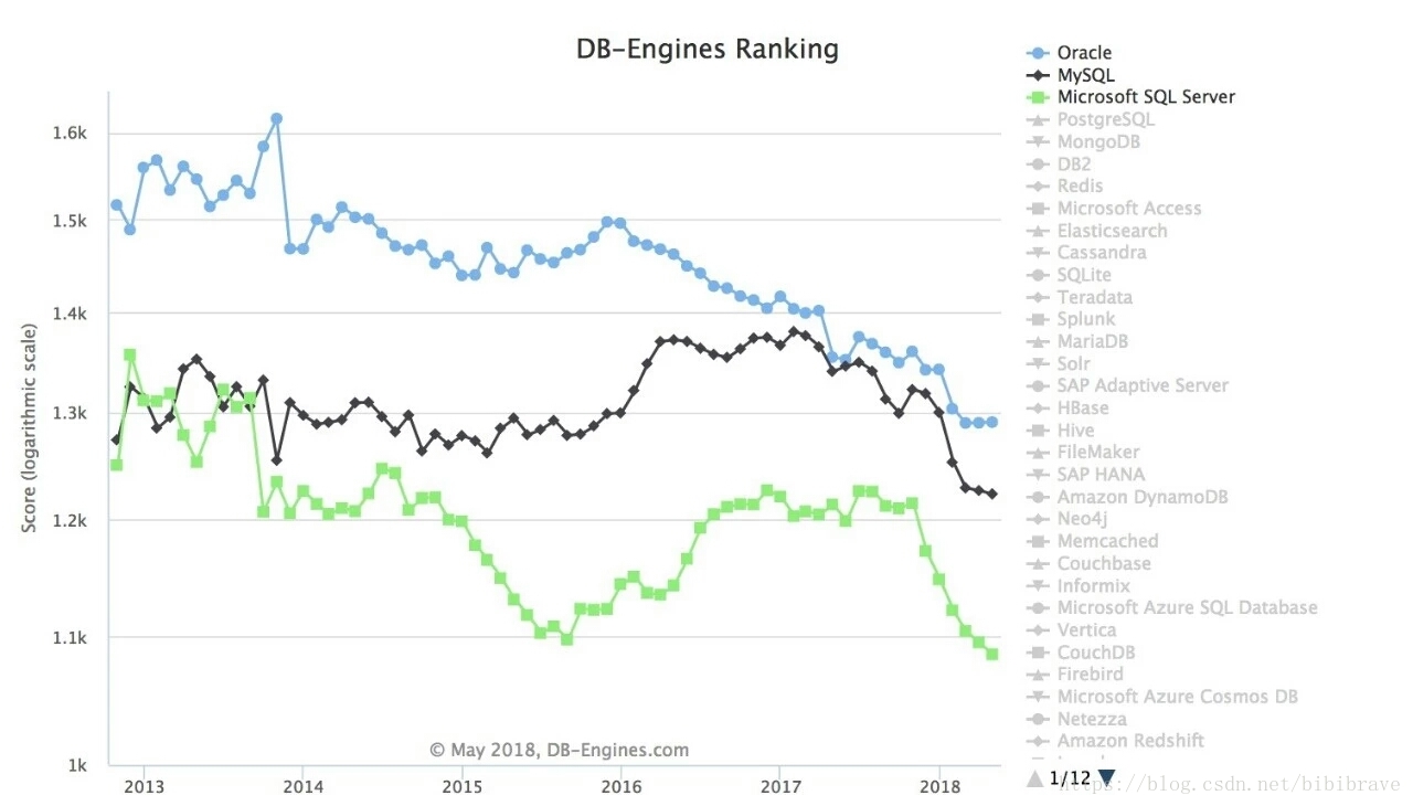 在201805月的DB-Engines排行榜中，oracle高居榜首。
