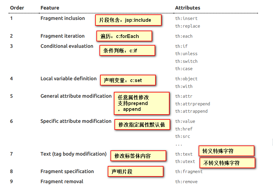  spring boot 12 spring boot uses thymeleaf template engine and 