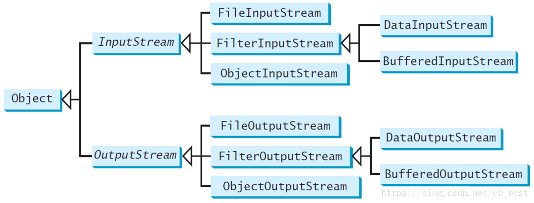 Binary I/O Classes