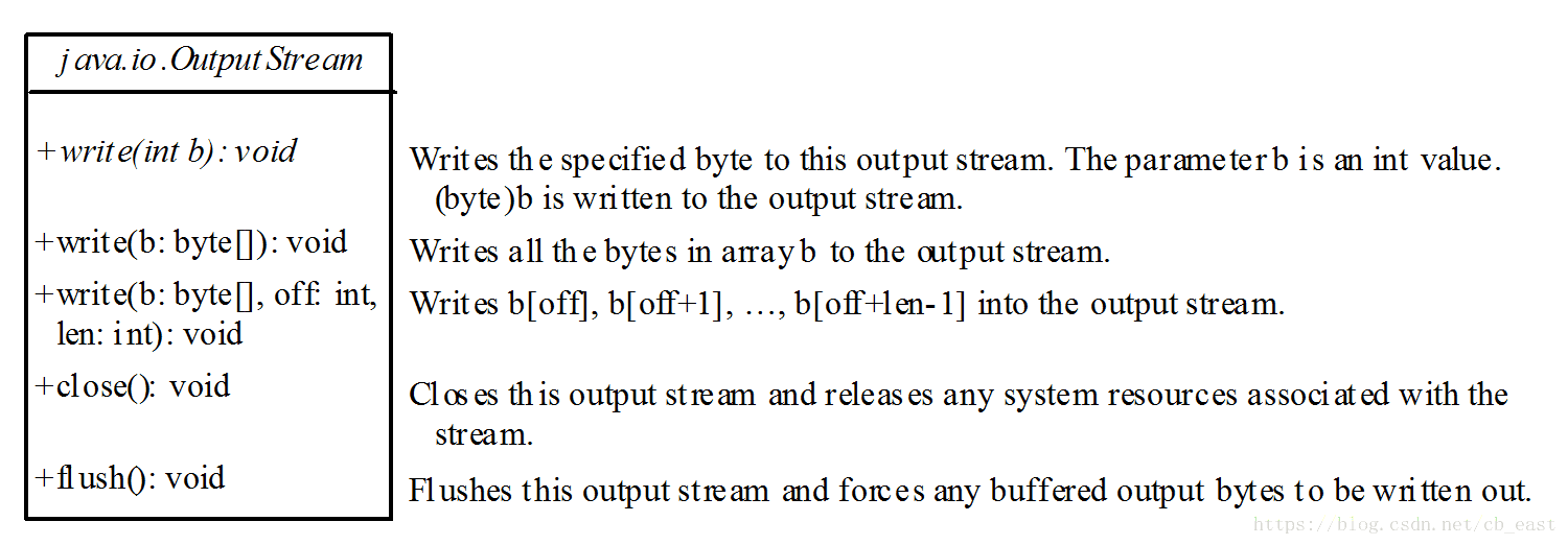 OutputStream