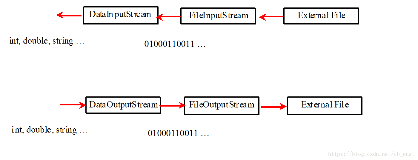 DataInputStream/DataOutputStream