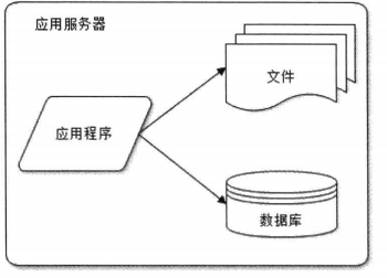 读书笔记-大型网站技术架构