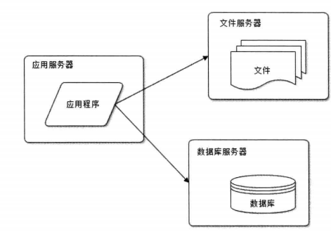 读书笔记-大型网站技术架构