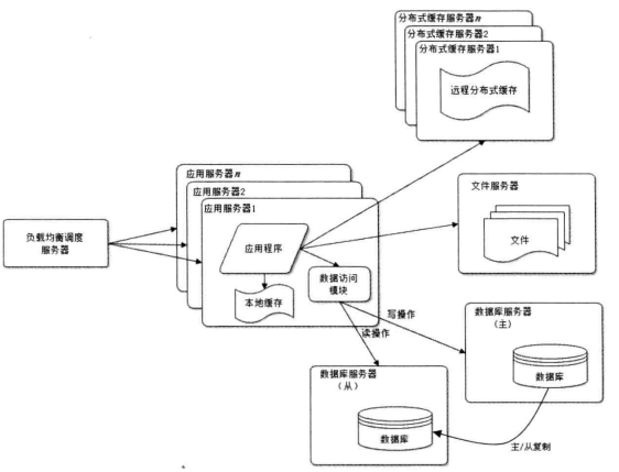 读书笔记-大型网站技术架构