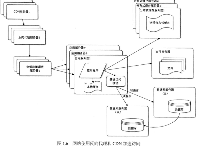 读书笔记-大型网站技术架构