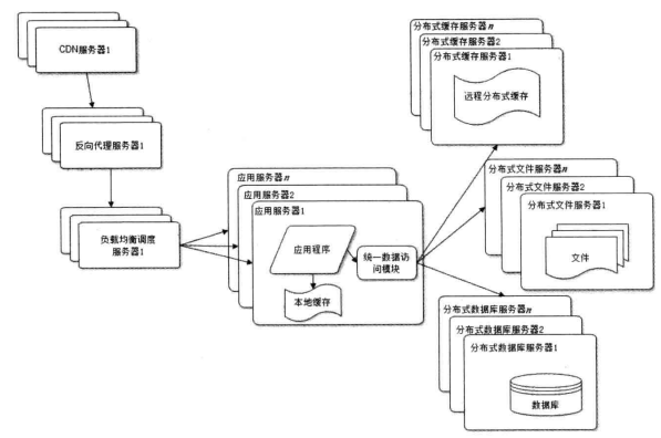 读书笔记-大型网站技术架构