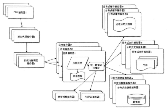 读书笔记-大型网站技术架构