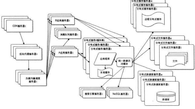 读书笔记-大型网站技术架构