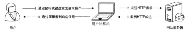 读书笔记-大型网站技术架构